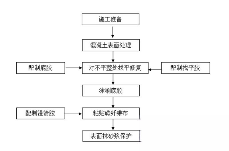 邳州碳纤维加固的优势以及使用方法